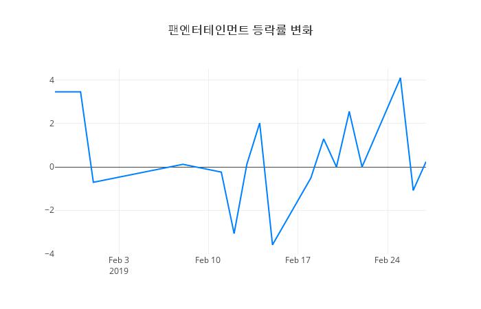 ▲팬엔터테인먼트거래량정보