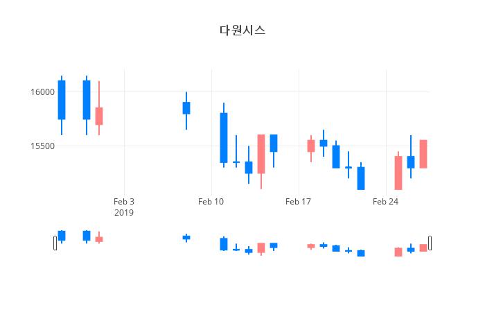 ▲일주일간 다원시스 등락률 변화