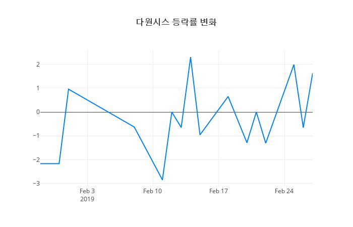 ▲다원시스거래량정보