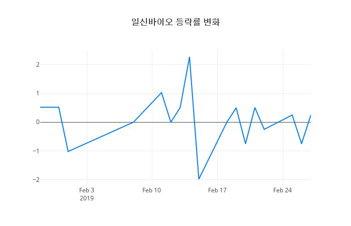 ▲일신바이오거래량정보