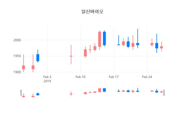 ▲일주일간 일신바이오 등락률 변화