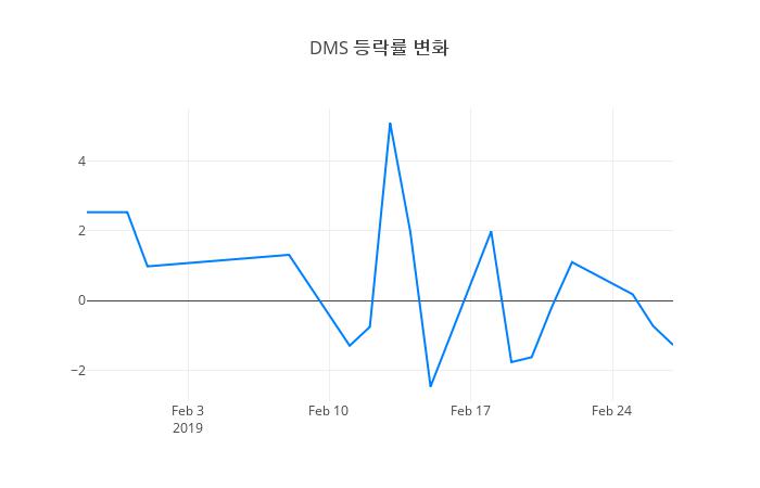▲DMS거래량정보