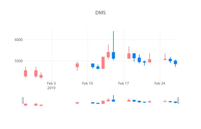 ▲일주일간 DMS 등락률 변화