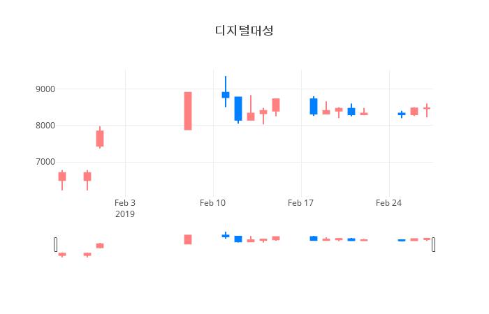 ▲일주일간 디지털대성 등락률 변화