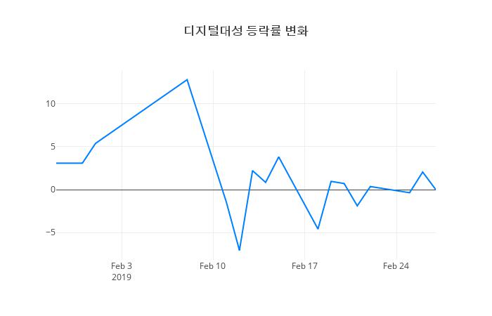 ▲디지털대성거래량정보