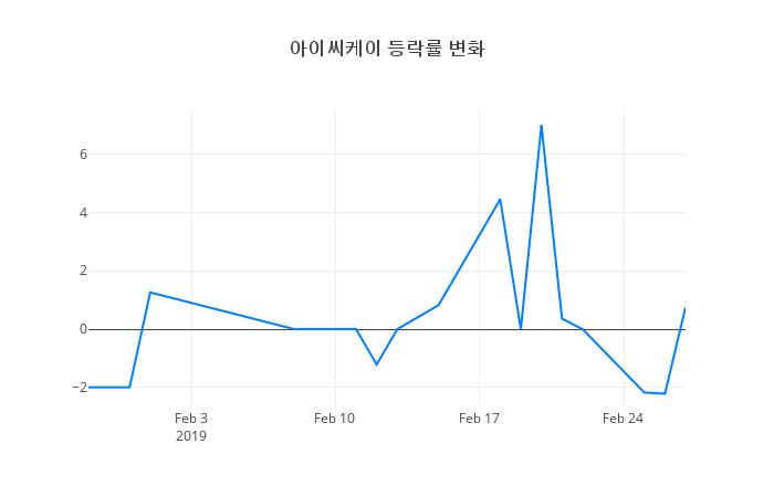 ▲아이씨케이거래량정보