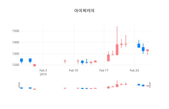 ▲일주일간 아이씨케이 등락률 변화
