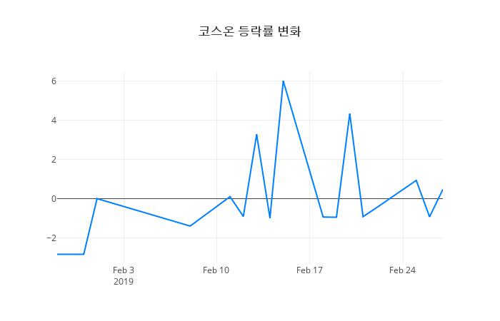 ▲코스온거래량정보