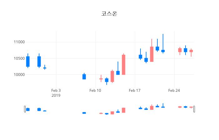 ▲일주일간 코스온 등락률 변화