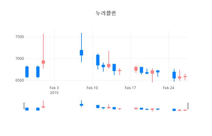 ▲일주일간 누리플랜 등락률 변화