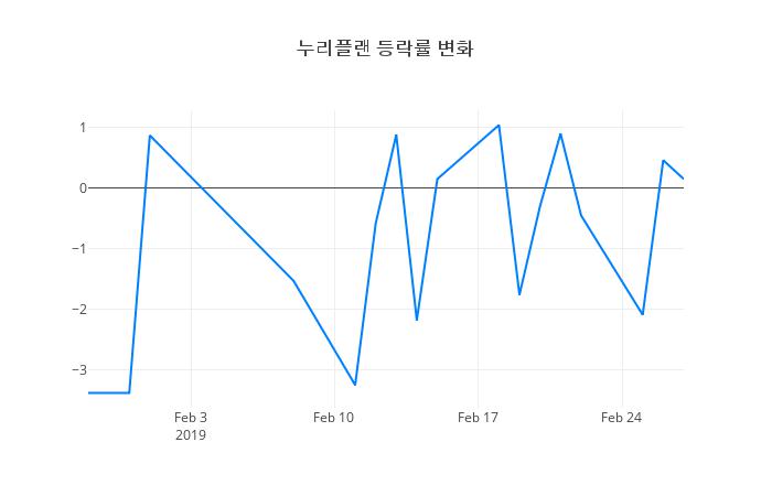 ▲누리플랜거래량정보