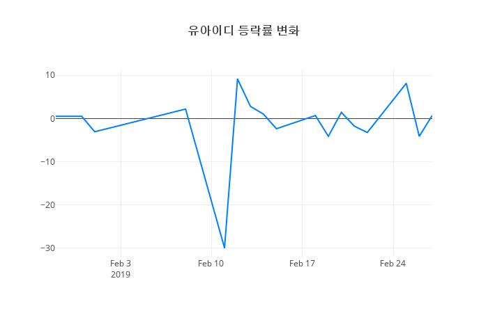 ▲유아이디거래량정보