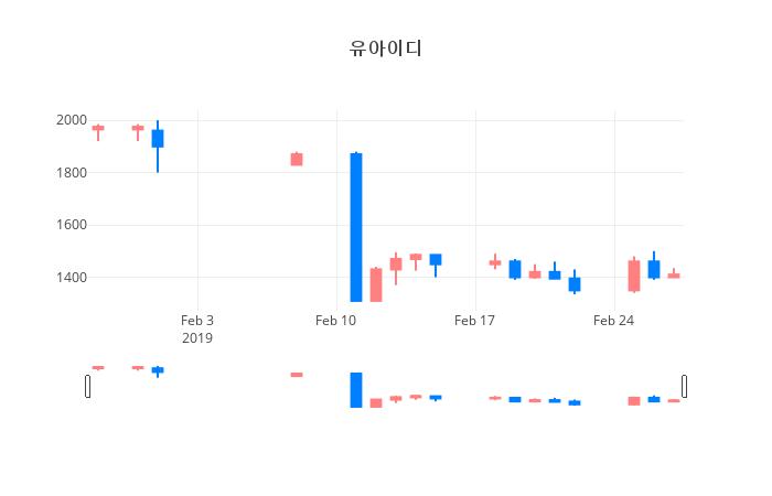 ▲일주일간 유아이디 등락률 변화