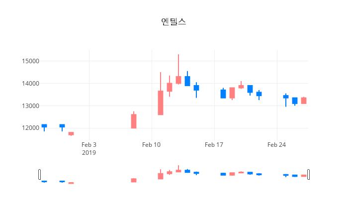 ▲일주일간 엔텔스 등락률 변화