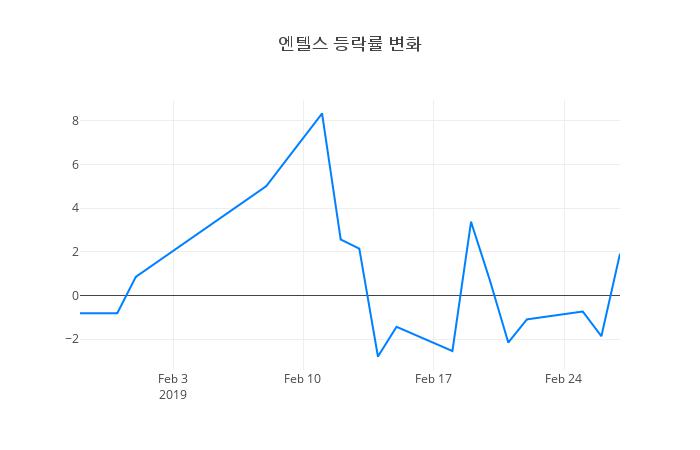 ▲엔텔스거래량정보