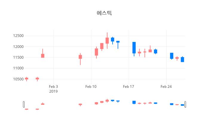 ▲일주일간 에스텍 등락률 변화