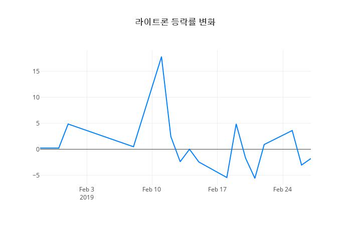 ▲라이트론거래량정보