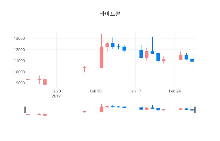 ▲일주일간 라이트론 등락률 변화