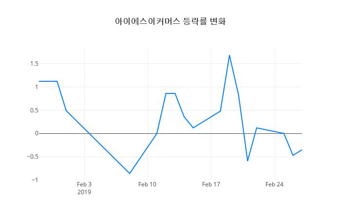▲아이에스이커머스거래량정보
