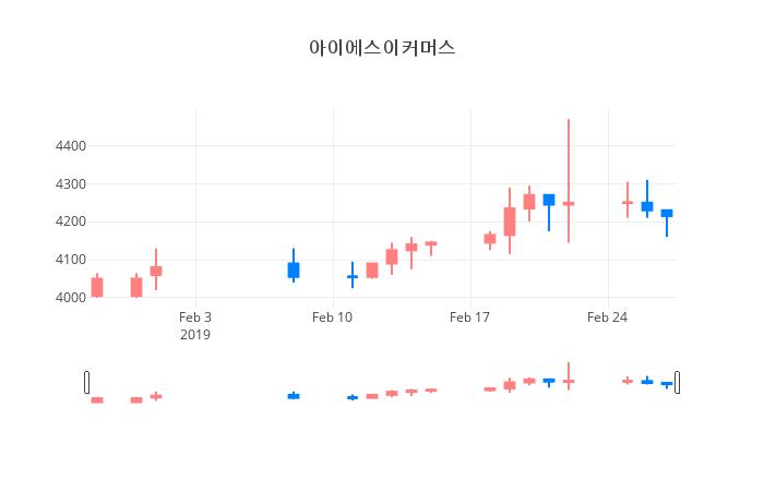 ▲일주일간 아이에스이커머스 등락률 변화