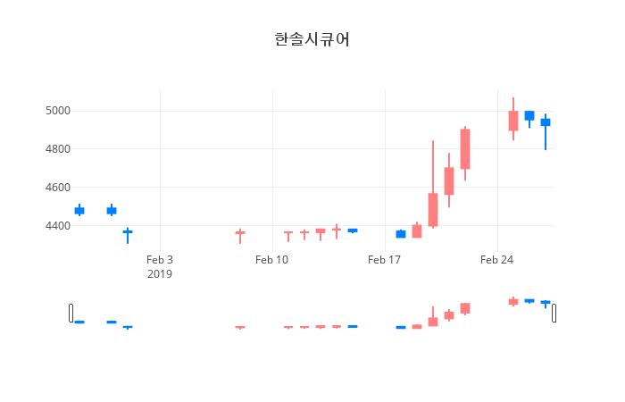 ▲일주일간 한솔시큐어 등락률 변화