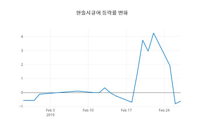 ▲한솔시큐어거래량정보