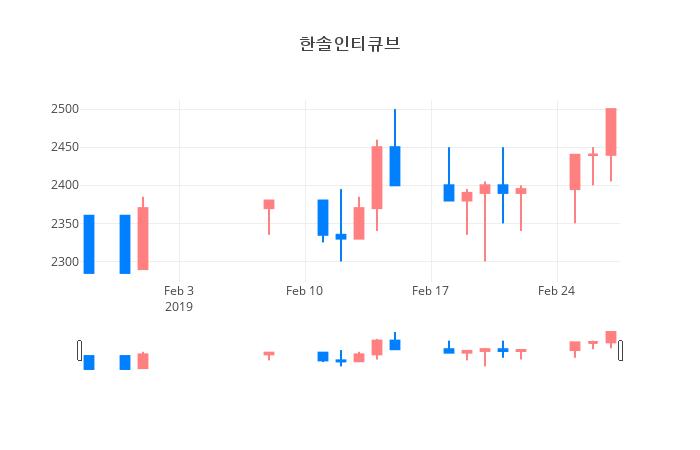 ▲일주일간 한솔인티큐브 등락률 변화