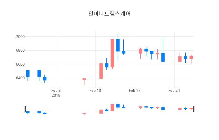 ▲일주일간 인피니트헬스케어 등락률 변화