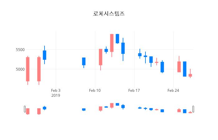 ▲일주일간 로체시스템즈 등락률 변화
