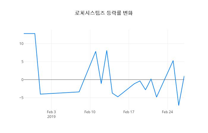▲로체시스템즈거래량정보