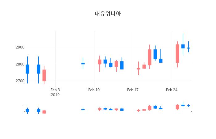 ▲일주일간 대유위니아 등락률 변화