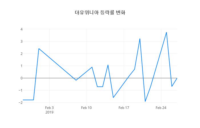 ▲대유위니아거래량정보