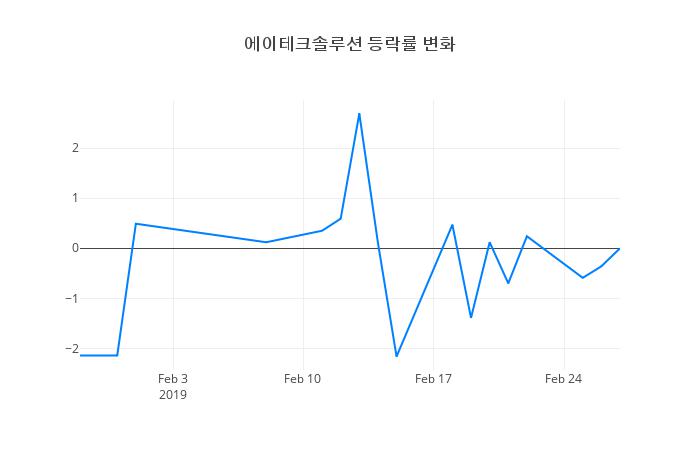 ▲에이테크솔루션거래량정보
