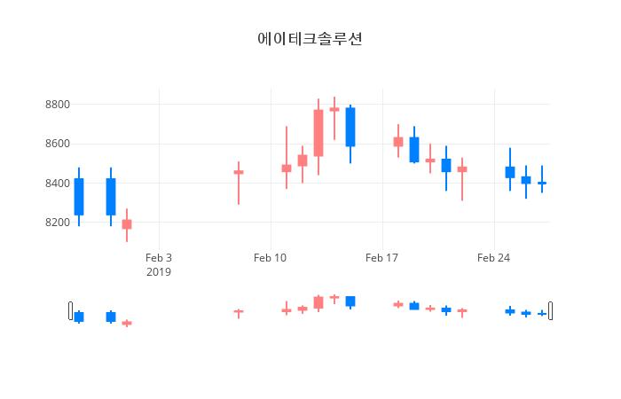 ▲일주일간 에이테크솔루션 등락률 변화