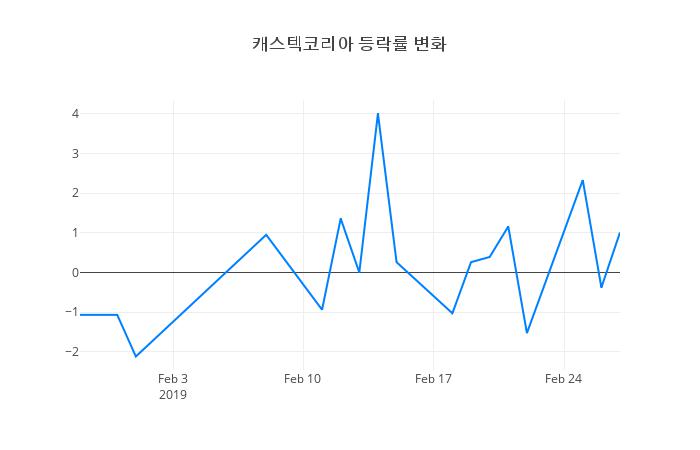 ▲캐스텍코리아거래량정보