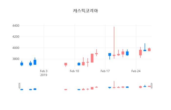 ▲일주일간 캐스텍코리아 등락률 변화