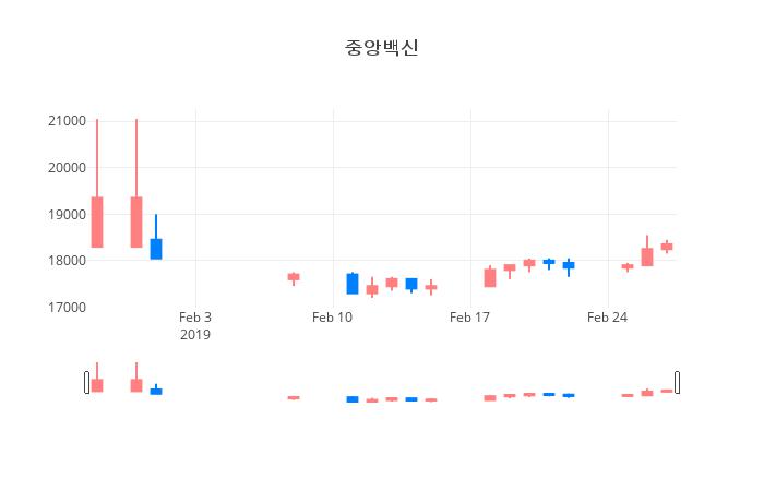 ▲일주일간 중앙백신 등락률 변화