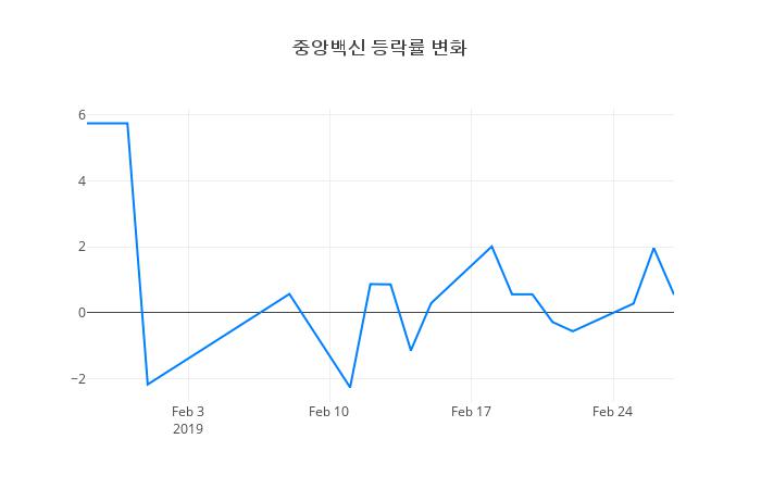 ▲중앙백신거래량정보