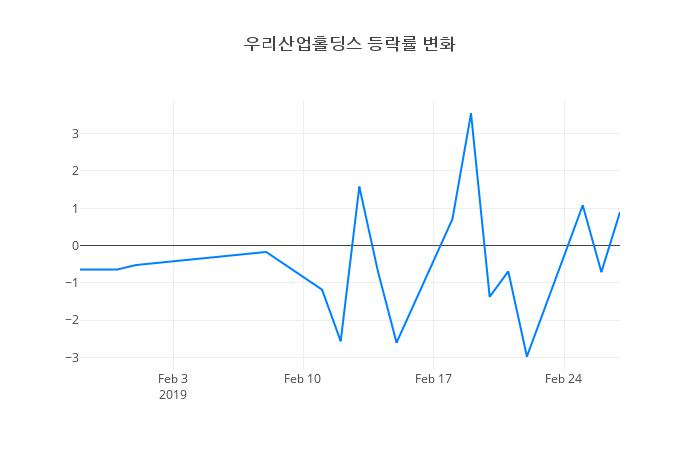 ▲우리산업홀딩스거래량정보