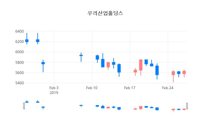 ▲일주일간 우리산업홀딩스 등락률 변화