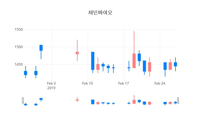 ▲일주일간 제넨바이오 등락률 변화