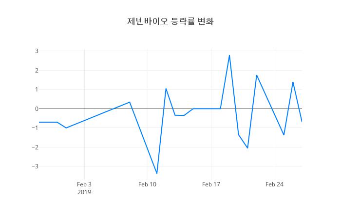 ▲제넨바이오거래량정보