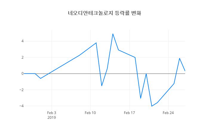 ▲네오디안테크놀로지거래량정보