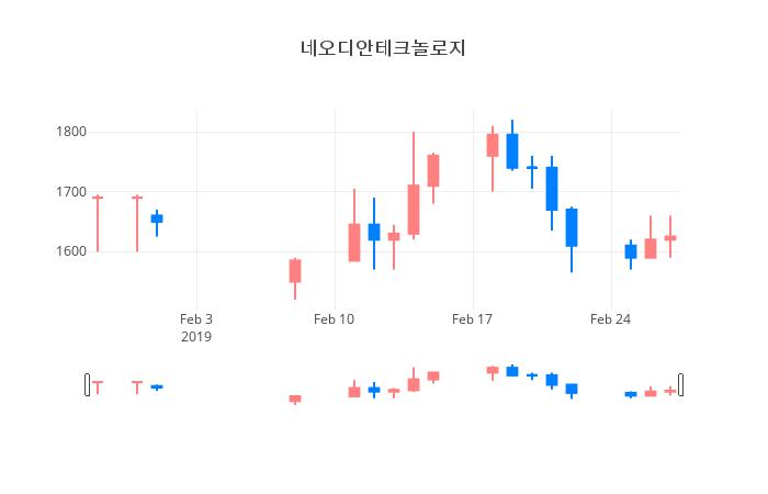 ▲일주일간 네오디안테크놀로지 등락률 변화