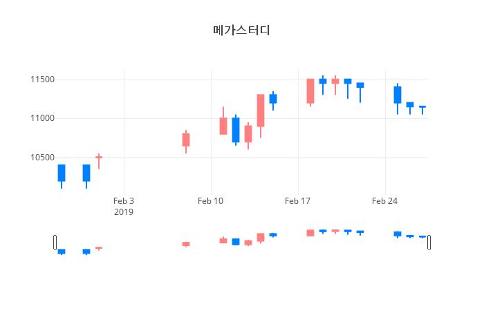 ▲일주일간 메가스터디 등락률 변화
