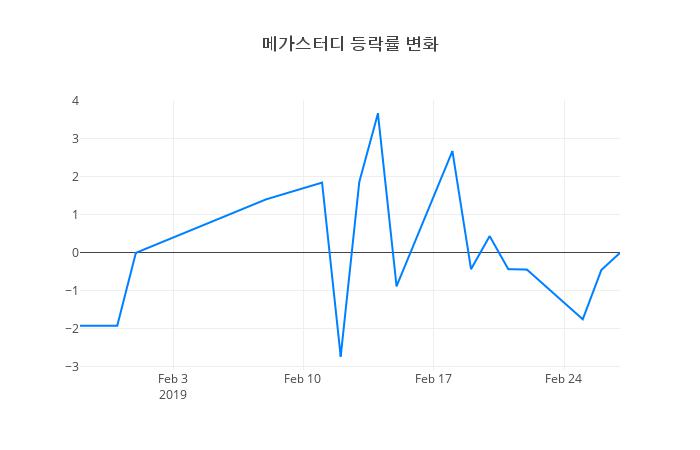 ▲메가스터디거래량정보