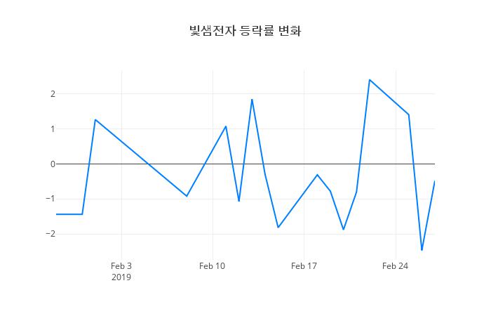 ▲빛샘전자거래량정보