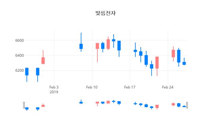 ▲일주일간 빛샘전자 등락률 변화