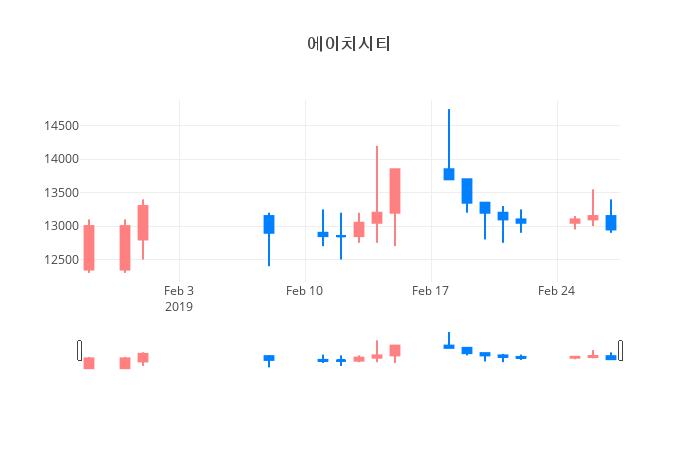 ▲일주일간 에이치시티 등락률 변화
