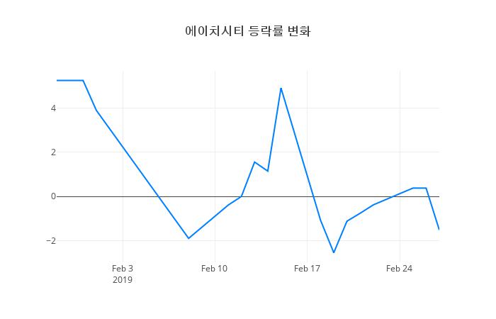 ▲에이치시티거래량정보